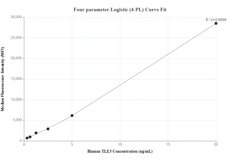 Cytometric bead array standard curve of MP00909-3